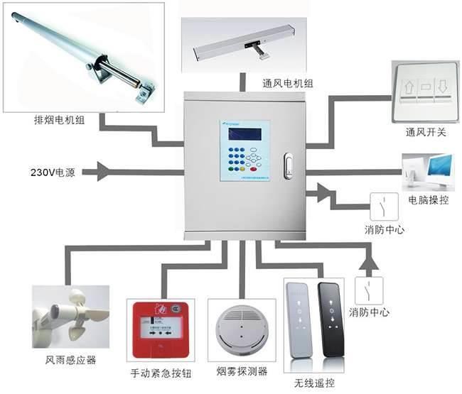 频率控制和选择用元件与电动防火窗安装视频