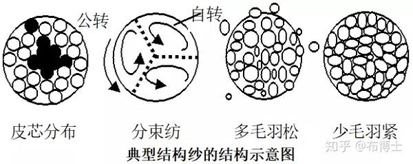 酐类与花式纱线基本结构