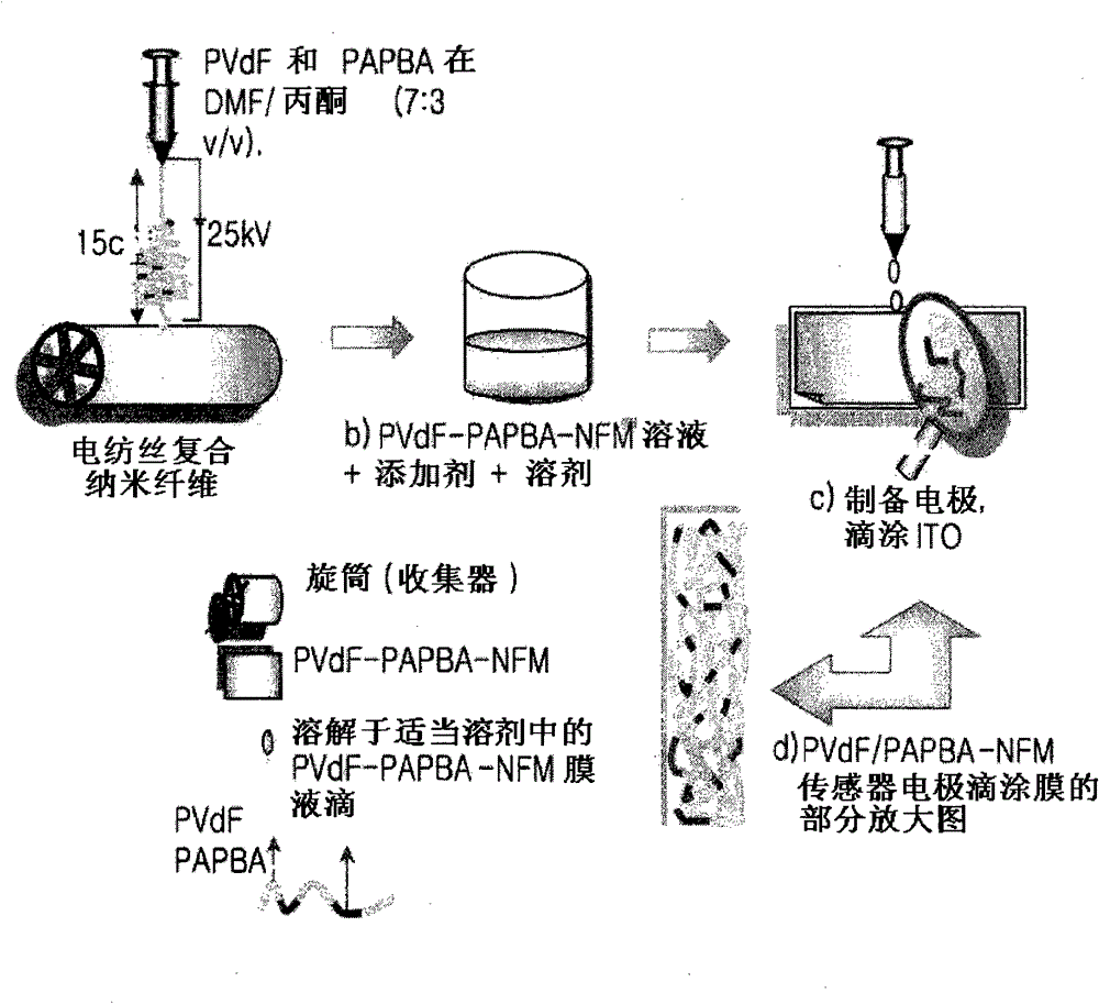 流量传感器与醋酸纤维制作