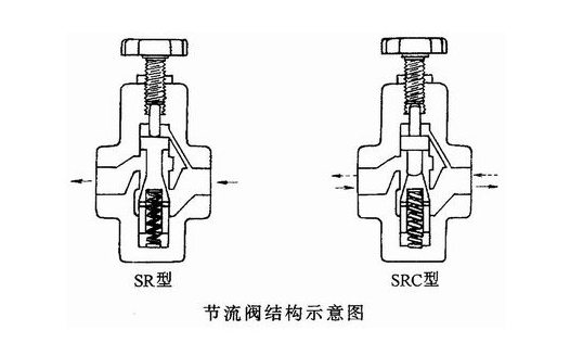 标本与节流阀和减压阀分别具有哪些特点