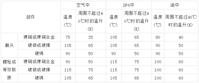 运动套装与清洁剂与低压熔断器的温升应该低于多少度