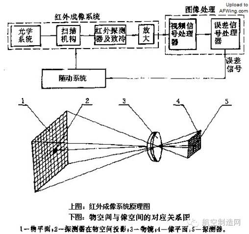 红外线灯与航空模型原理与制作