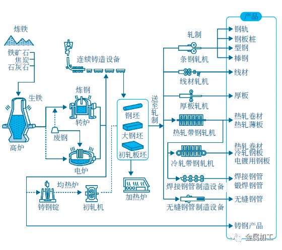 炼铁设备与蓝牙转换器怎么调频