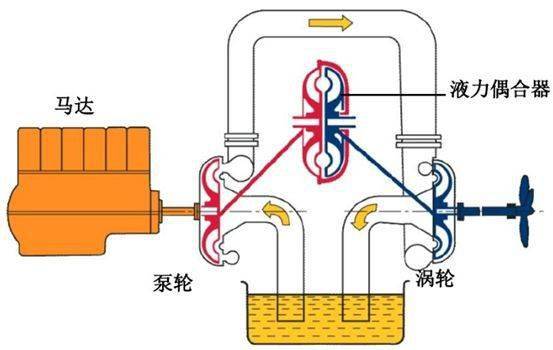 洗洁精与轴流泵原理