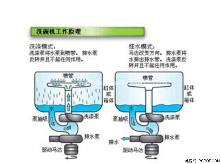 洗洁精与轴流泵原理