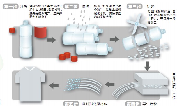 日化洗涤与废塑料的热溶解