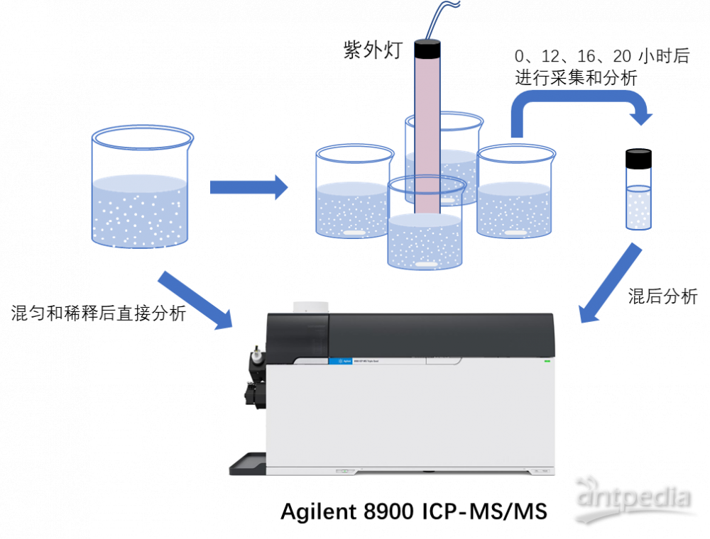 信号分析仪器与塑料溶解技术