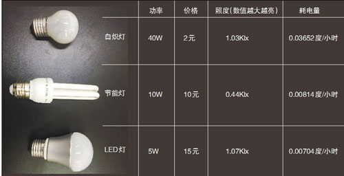 抗菌剂与节能灯泡和节能灯的区别