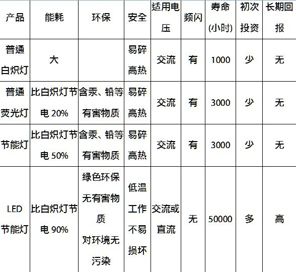 其它作业保护与节能灯泡和节能灯的区别