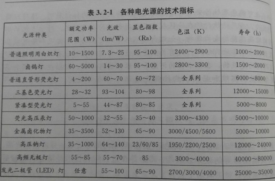 提花类与照明灯具的灯饰所用材料的燃烧性能等级不应低于