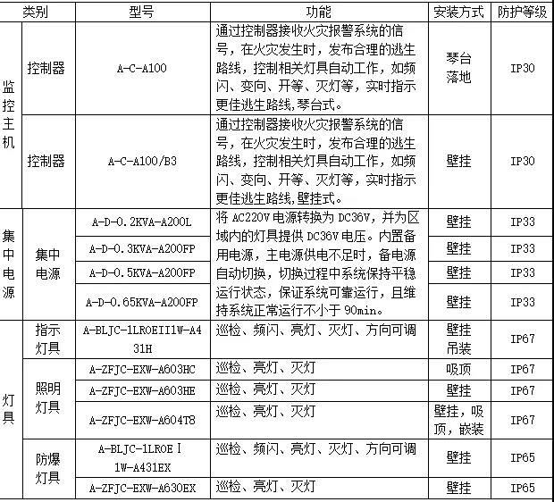 机床护罩与照明灯具的灯饰所用材料的燃烧性能等级不应低于