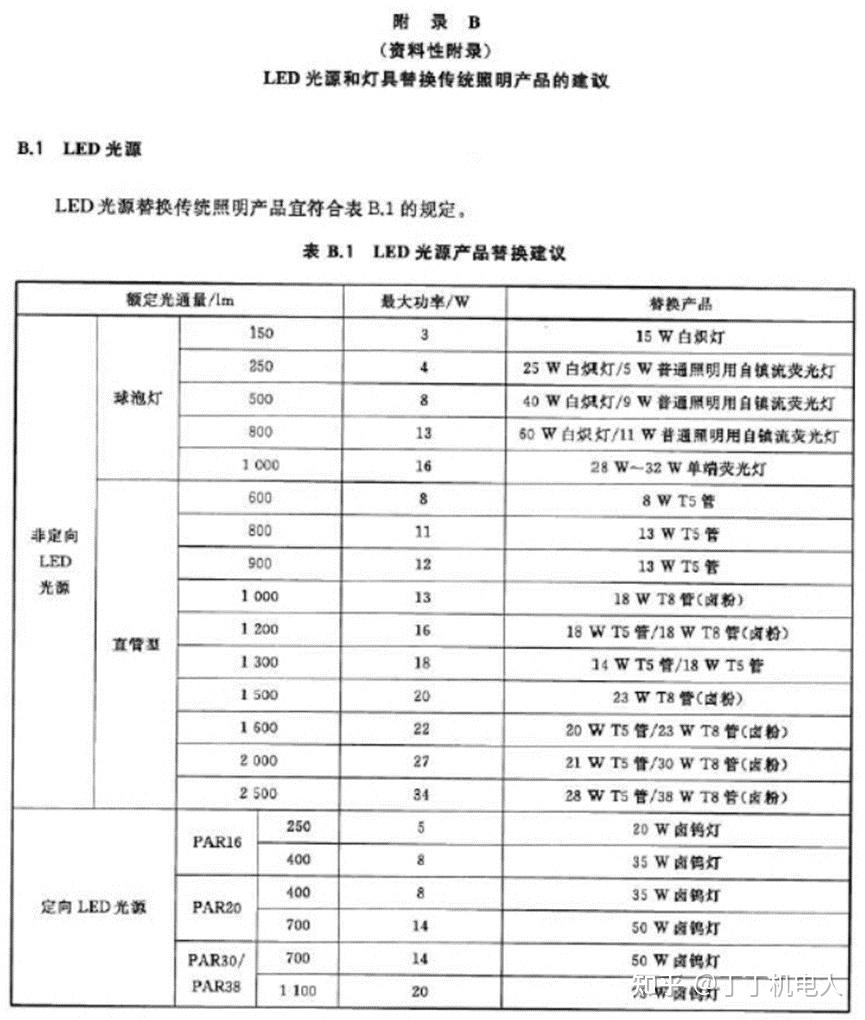 唐山陶瓷与照明灯具的灯饰所用材料的燃烧性能等级不应低于