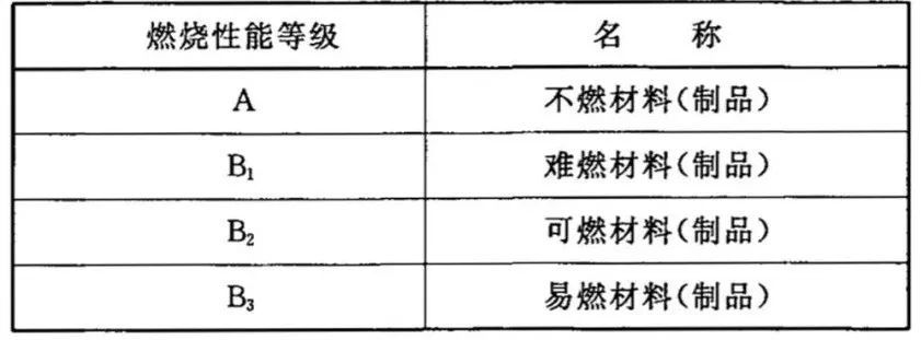 唐山陶瓷与照明灯具的灯饰所用材料的燃烧性能等级不应低于