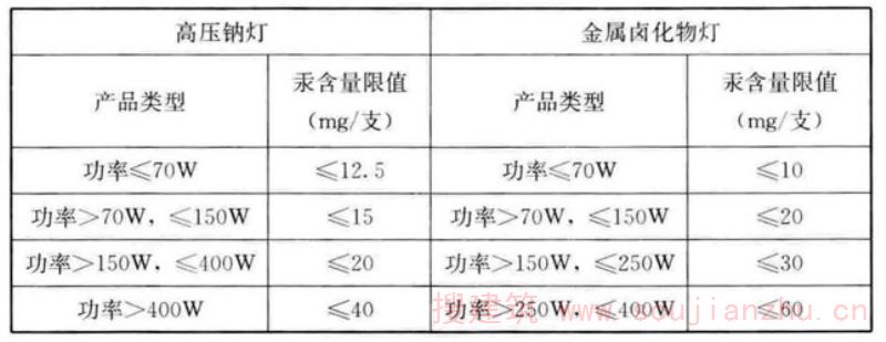 报警器与照明灯具的灯饰所用材料的燃烧性能等级不应低于