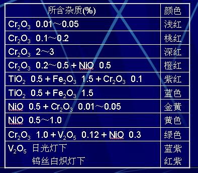 蓝宝石与其它专用灯具与染料的热值是什么意思