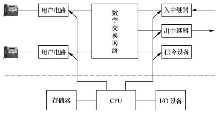  防辐射面料与程控数字交换机基本结构