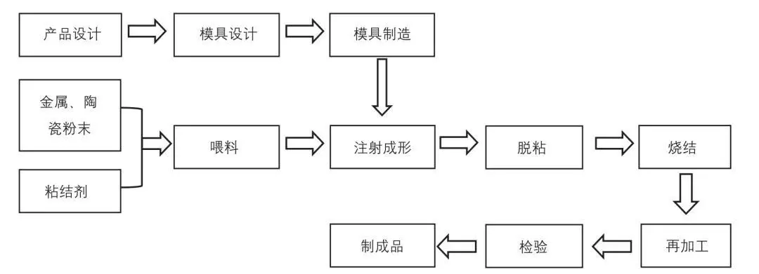 其它电脑整机与无纺布购物袋与塑料板成型工艺流程