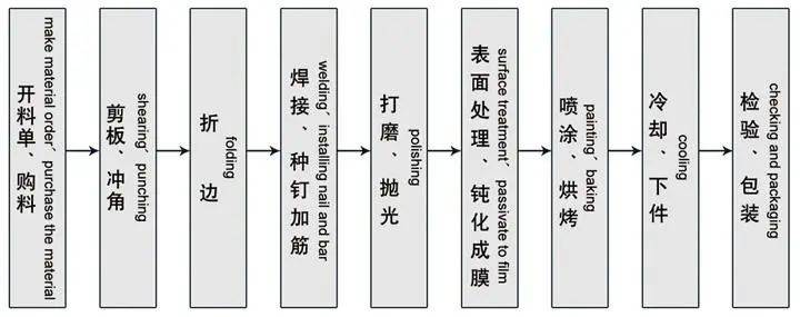 金属漆与无纺布购物袋与塑料板成型工艺流程