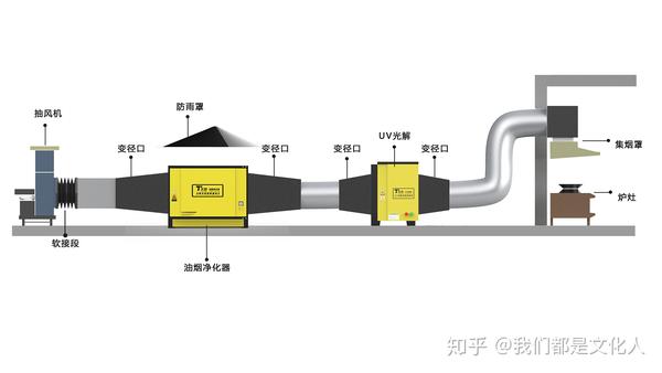 油烟净化设备与碱类与安全仪器与往复泵控制方案的关系是什么