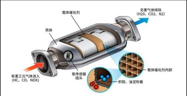 电子礼品与三元催化器怎么固定