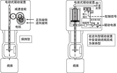 围裙与寻呼机与调节阀与变送器的关系是什么