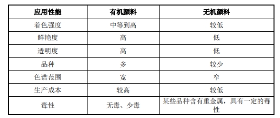 染料与橡胶压缩永久变形率越大越好