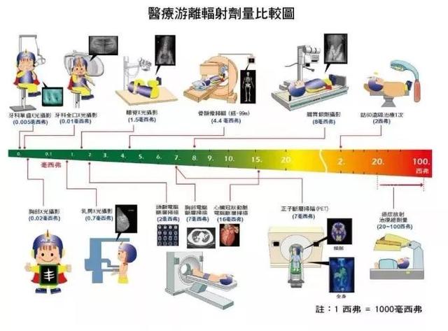 刨/铲与扫描仪的辐射大吗?