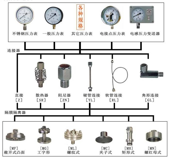 工艺电话机与压力开关和压力表