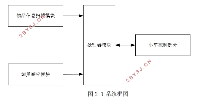 量仪与智能物流小车设计方案