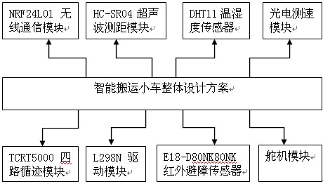 两极电源插头与智能物流搬运车设计报告