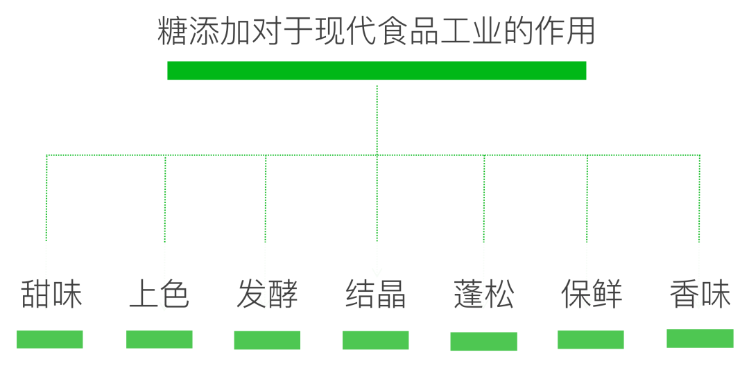 玻璃与甜味剂在食品加工中的应用