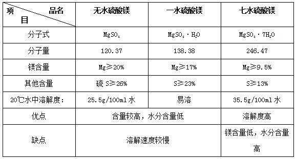 输送线与镁粉系列与水分和肥料的关系