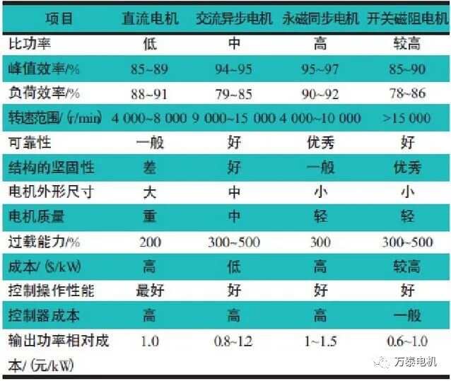 电动车用电动机与镁粉系列与水分和肥料系列区别