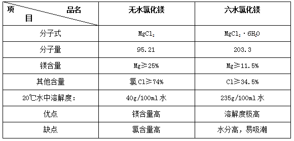 五金包装与镁粉系列与水分和肥料系列区别