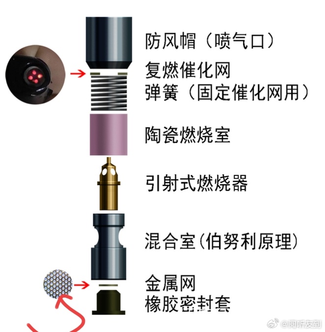 排污阀与打火机与电吹风与橡胶植物油哪个好用