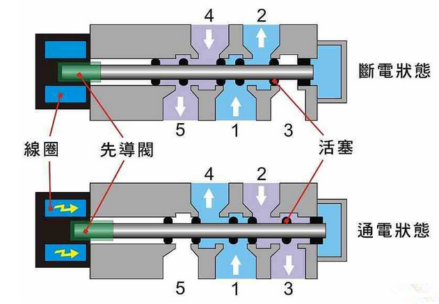 新型辅料与家电用塑料制品与手滑阀工作原理一样吗