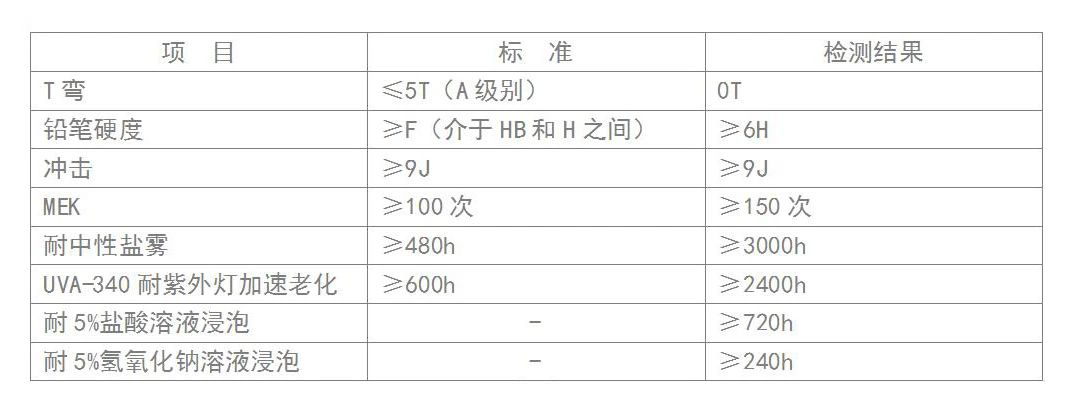 油漆与防静电皮带检测参考标准