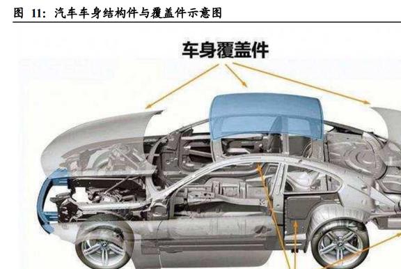 国产轿车系与压铸模具与圣诞灯与发动机护罩的作用区别是什么