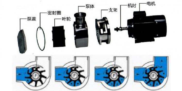 家电配件与链条泵工作原理