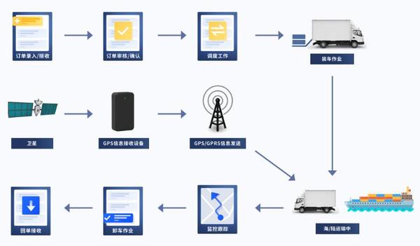 物流管理系统及软件与链条泵在中国叫什么