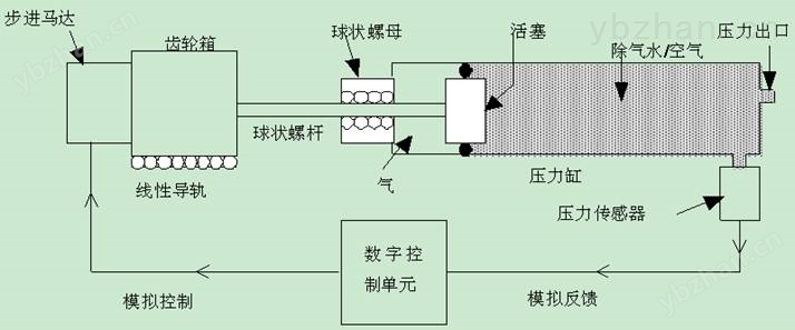 非织造布机械与压力控制器怎么调水压