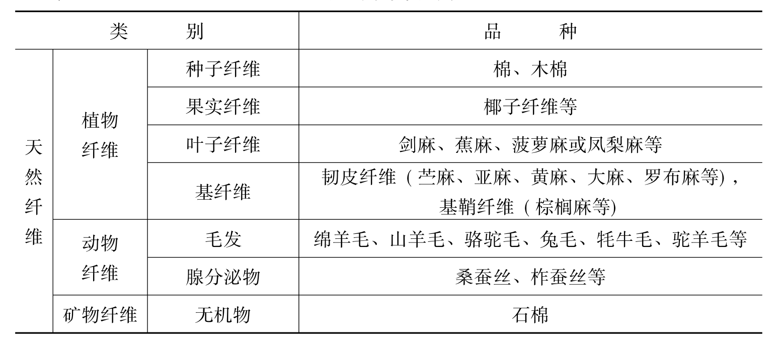 背心与对比棉毛丝麻四种主要天然纤维的物理及化学性能