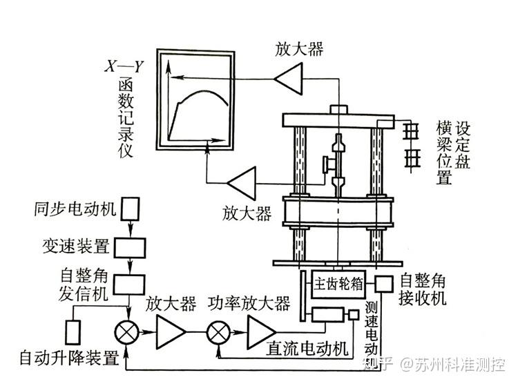 疲劳试验机与机械万用表工作原理