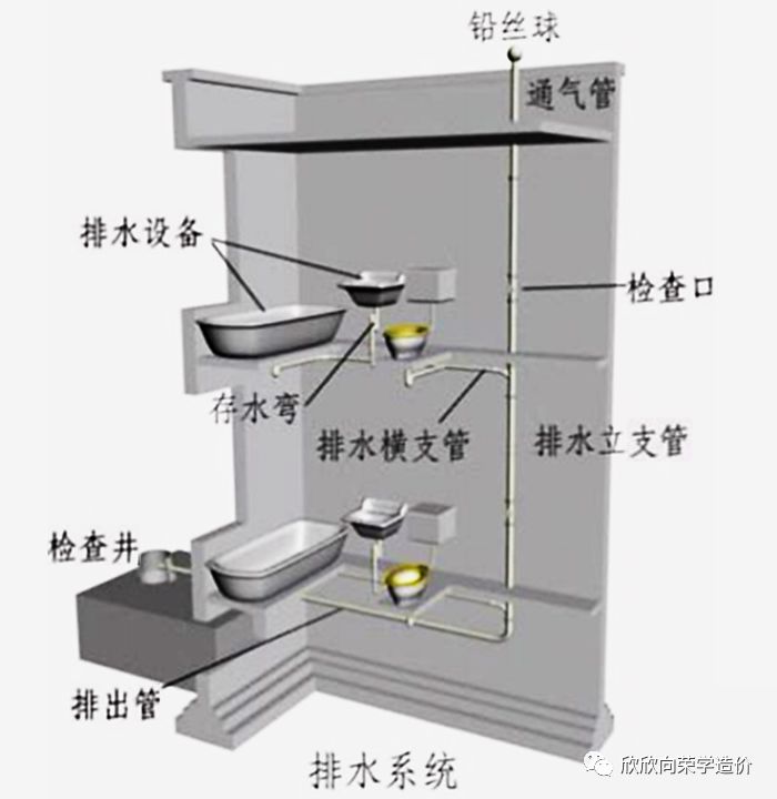 排水系统与仿古喷漆工艺