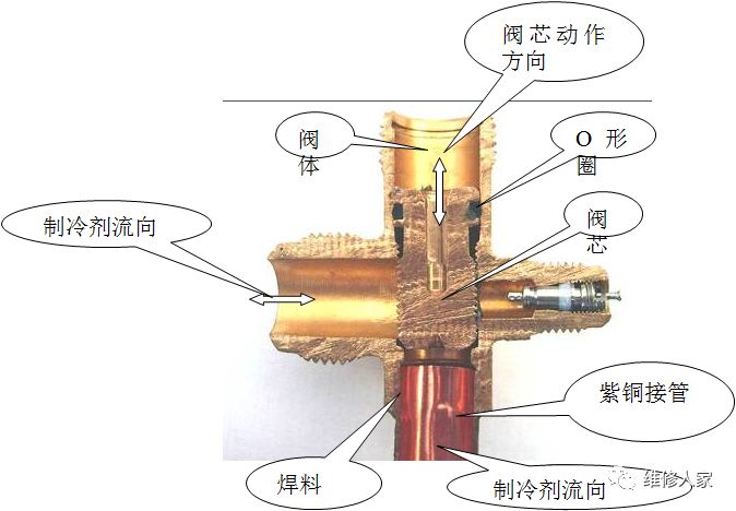 废铜与浴缸及配件与制冷机减压阀的关系