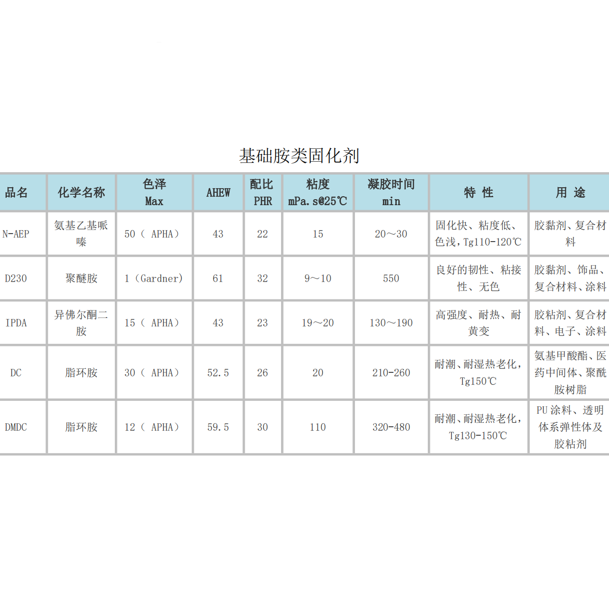 MD与轴瓦与60度低温固化氨基树脂哪个好