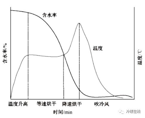 纺织器材与建筑图纸,模型设计与烘干法的温度差异