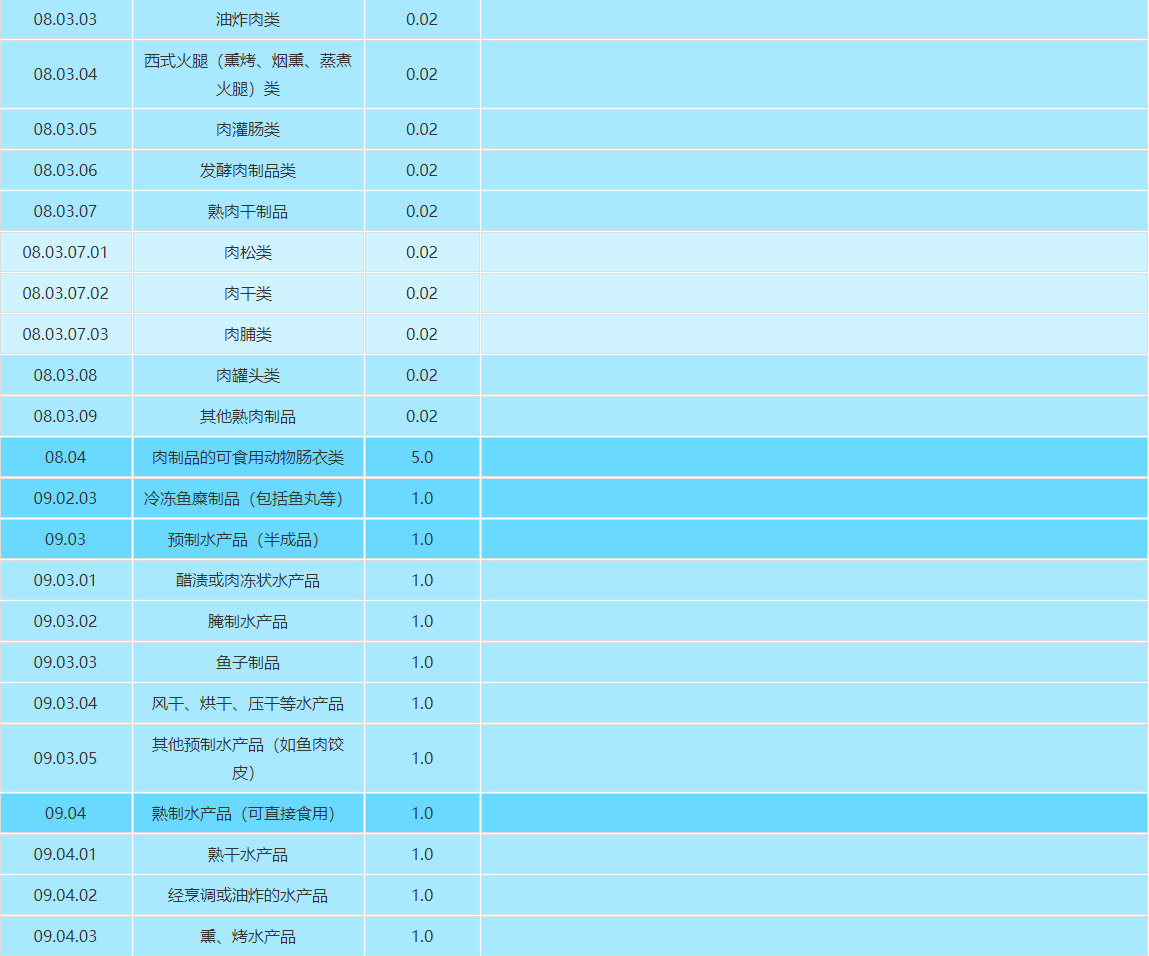 运动饮料/保健用品与食品添加剂代码前两位