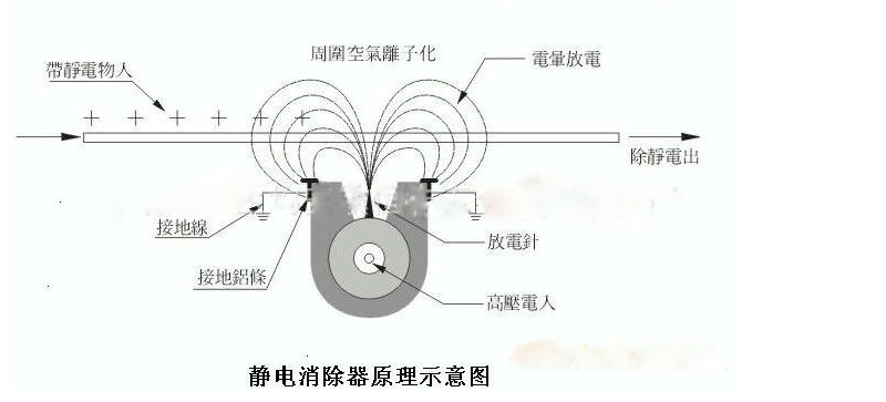 其它旅游用品与射线消除静电原理