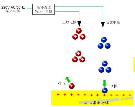 广告、促销品与射线消除静电原理